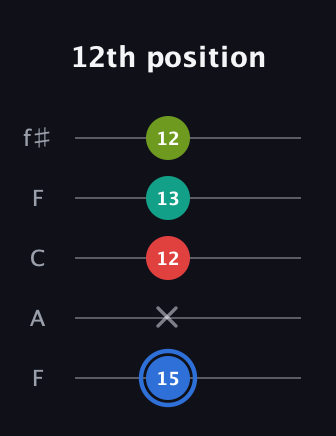 G♯ Augmented Sharp 13th guitar tab — 12th position (15 x 12 13 12) in Open D (f♯DF♯AD) · Capo 3