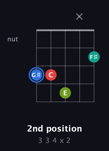 G♯ Augmented Sharp 13th guitar chord — 2nd position (3 3 4 x 2) fretboard diagram in Open D (f♯DF♯AD) · Capo 3