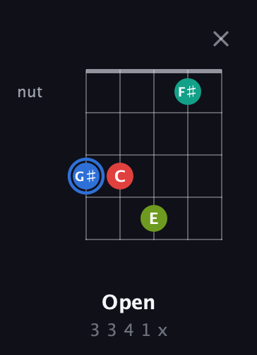 G♯ Augmented Sharp 13th guitar chord — Open (3 3 4 1 x) fretboard diagram in Open D (f♯DF♯AD) · Capo 3