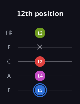 G♯ Augmented Sharp 9th guitar tab — 12th position (15 14 12 x 12) in Open D (f♯DF♯AD) · Capo 3