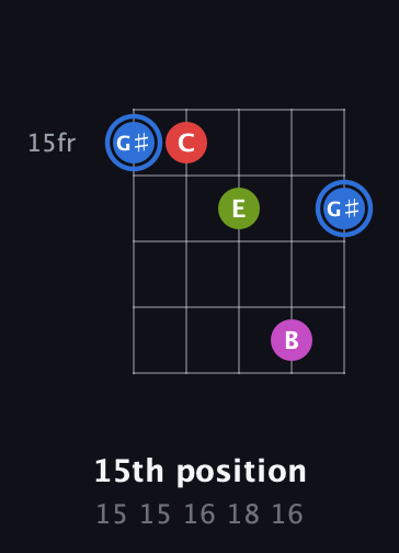 G♯ Augmented Sharp 9th guitar chord — 15th position (15 15 16 18 16) fretboard diagram in Open D (f♯DF♯AD) · Capo 3