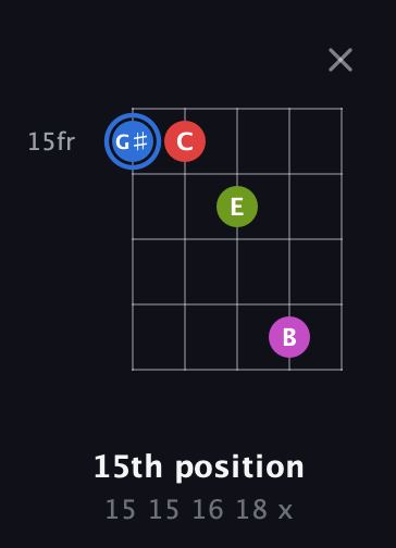 G♯ Augmented Sharp 9th guitar chord — 15th position (15 15 16 18 x) fretboard diagram in Open D (f♯DF♯AD) · Capo 3
