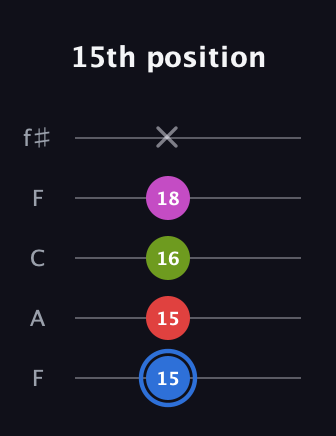 G♯ Augmented Sharp 9th guitar tab — 15th position (15 15 16 18 x) in Open D (f♯DF♯AD) · Capo 3