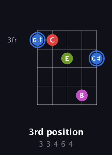 G♯ Augmented Sharp 9th guitar chord — 3rd position (3 3 4 6 4) fretboard diagram in Open D (f♯DF♯AD) · Capo 3