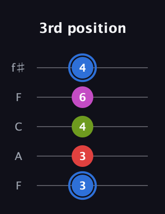 G♯ Augmented Sharp 9th guitar tab — 3rd position (3 3 4 6 4) in Open D (f♯DF♯AD) · Capo 3