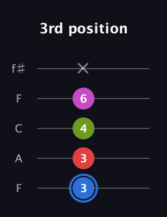 G♯ Augmented Sharp 9th guitar tab — 3rd position (3 3 4 6 x) in Open D (f♯DF♯AD) · Capo 3