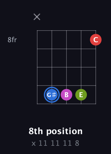 G♯ Augmented Sharp 9th guitar chord — 8th position (x 11 11 11 8) fretboard diagram in Open D (f♯DF♯AD) · Capo 3