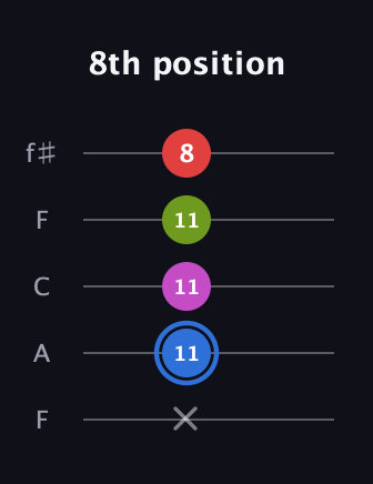 G♯ Augmented Sharp 9th guitar tab — 8th position (x 11 11 11 8) in Open D (f♯DF♯AD) · Capo 3