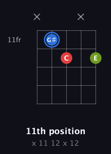 G♯ Augmented guitar chord — 11th position (x 11 12 x 12) fretboard diagram in Open D (f♯DF♯AD) · Capo 3