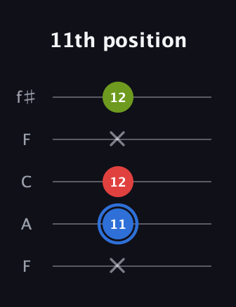 G♯ Augmented guitar tab — 11th position (x 11 12 x 12) in Open D (f♯DF♯AD) · Capo 3