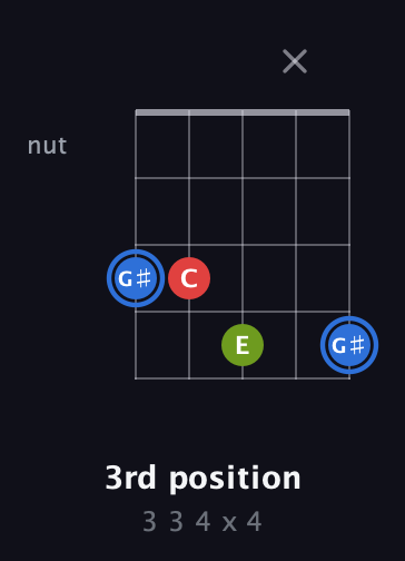 G♯ Augmented guitar chord — 3rd position (3 3 4 x 4) fretboard diagram in Open D (f♯DF♯AD) · Capo 3