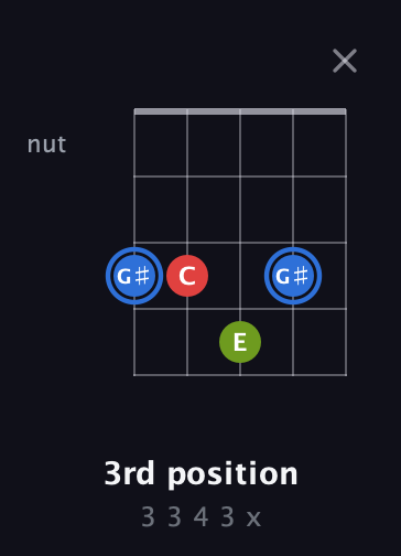 G♯ Augmented guitar chord — 3rd position (3 3 4 3 x) fretboard diagram in Open D (f♯DF♯AD) · Capo 3