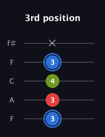 G♯ Augmented guitar tab — 3rd position (3 3 4 3 x) in Open D (f♯DF♯AD) · Capo 3