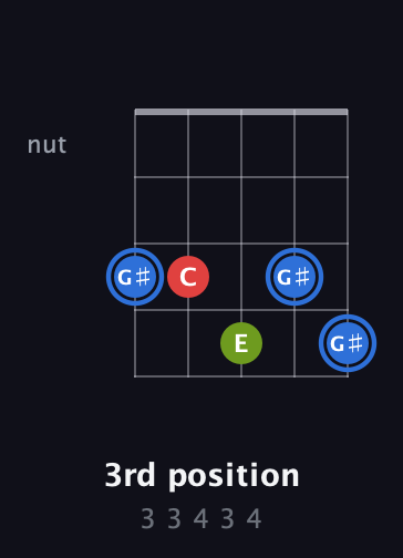 G♯ Augmented guitar chord — 3rd position (3 3 4 3 4) fretboard diagram in Open D (f♯DF♯AD) · Capo 3