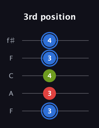 G♯ Augmented guitar tab — 3rd position (3 3 4 3 4) in Open D (f♯DF♯AD) · Capo 3