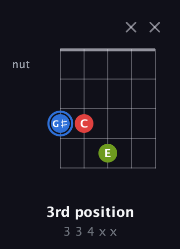 G♯ Augmented guitar chord — 3rd position (3 3 4 x x) fretboard diagram in Open D (f♯DF♯AD) · Capo 3