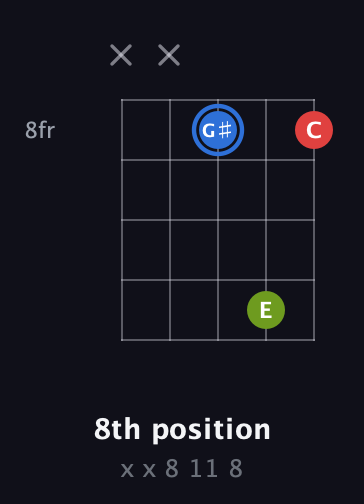 G♯ Augmented guitar chord — 8th position (x x 8 11 8) fretboard diagram in Open D (f♯DF♯AD) · Capo 3