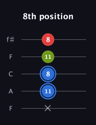 G♯ Augmented guitar tab — 8th position (x 11 8 11 8) in Open D (f♯DF♯AD) · Capo 3