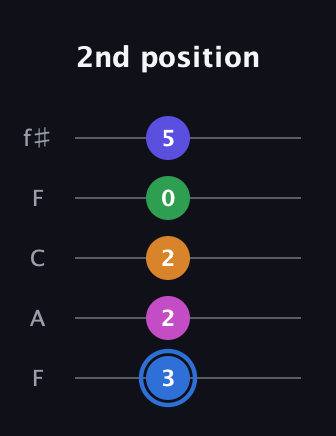 G♯ Diminished 7th Flat 9th guitar tab — 2nd position (3 2 2 0 5) in Open D (f♯DF♯AD) · Capo 3