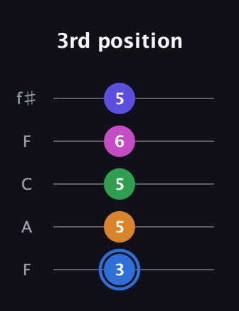 G♯ Diminished 7th Flat 9th guitar tab — 3rd position (3 5 5 6 5) in Open D (f♯DF♯AD) · Capo 3