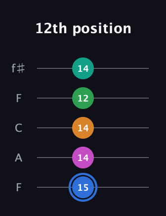 G♯ Diminished 7th Sharp 13th guitar tab — 12th position (15 14 14 12 14) in Open D (f♯DF♯AD) · Capo 3