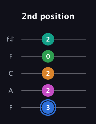 G♯ Diminished 7th Sharp 13th guitar tab — 2nd position (3 2 2 0 2) in Open D (f♯DF♯AD) · Capo 3