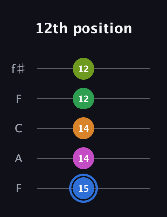 G♯ Diminished 7th Sharp 5th guitar tab — 12th position (15 14 14 12 12) in Open D (f♯DF♯AD) · Capo 3