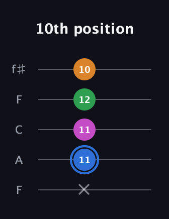 G♯ Diminished 7th Sharp 9th guitar tab — 10th position (x 11 11 12 10) in Open D (f♯DF♯AD) · Capo 3