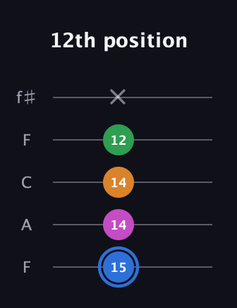 G♯ Diminished 7th Sharp 9th guitar tab — 12th position (15 14 14 12 x) in Open D (f♯DF♯AD) · Capo 3