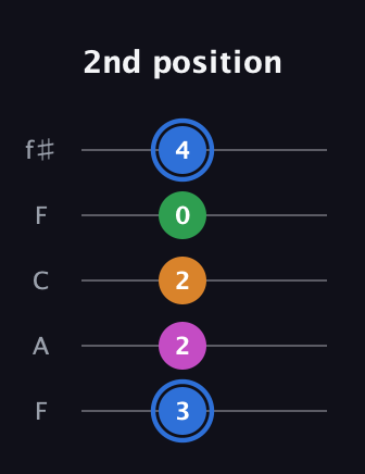 G♯ Diminished 7th Sharp 9th guitar tab — 2nd position (3 2 2 0 4) in Open D (f♯DF♯AD) · Capo 3