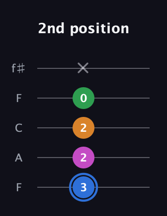 G♯ Diminished 7th Sharp 9th guitar tab — 2nd position (3 2 2 0 x) in Open D (f♯DF♯AD) · Capo 3