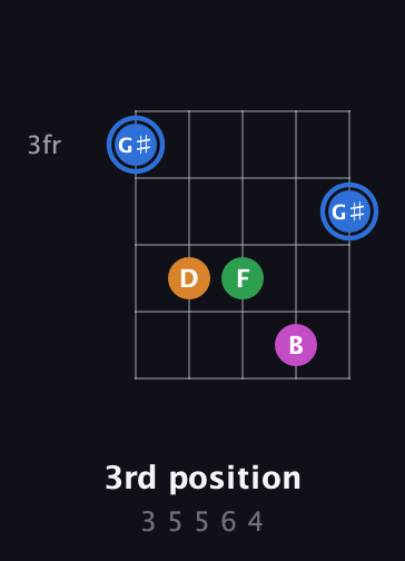 G♯ Diminished 7th Sharp 9th guitar chord — 3rd position (3 5 5 6 4) fretboard diagram in Open D (f♯DF♯AD) · Capo 3