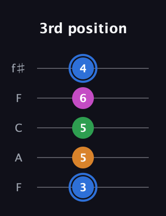 G♯ Diminished 7th Sharp 9th guitar tab — 3rd position (3 5 5 6 4) in Open D (f♯DF♯AD) · Capo 3