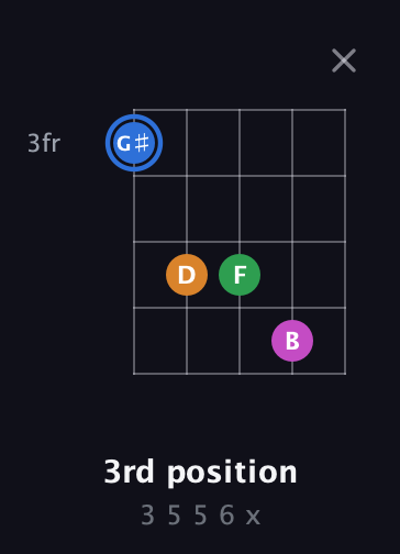 G♯ Diminished 7th Sharp 9th guitar chord — 3rd position (3 5 5 6 x) fretboard diagram in Open D (f♯DF♯AD) · Capo 3