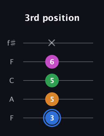 G♯ Diminished 7th Sharp 9th guitar tab — 3rd position (3 5 5 6 x) in Open D (f♯DF♯AD) · Capo 3
