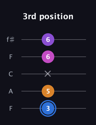G♯ Diminished Added 9th guitar tab — 3rd position (3 5 x 6 6) in Open D (f♯DF♯AD) · Capo 3