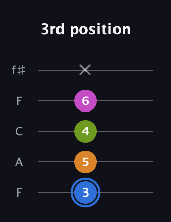 G♯ Diminished Flat 13th guitar tab — 3rd position (3 5 4 6 x) in Open D (f♯DF♯AD) · Capo 3