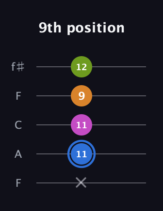 G♯ Diminished Flat 13th guitar tab — 9th position (x 11 11 9 12) in Open D (f♯DF♯AD) · Capo 3