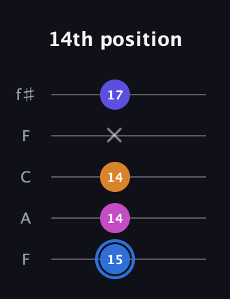 G♯ Diminished Flat 9th guitar tab — 14th position (15 14 14 x 17) in Open D (f♯DF♯AD) · Capo 3