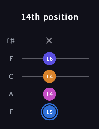 G♯ Diminished Flat 9th guitar tab — 14th position (15 14 14 16 x) in Open D (f♯DF♯AD) · Capo 3