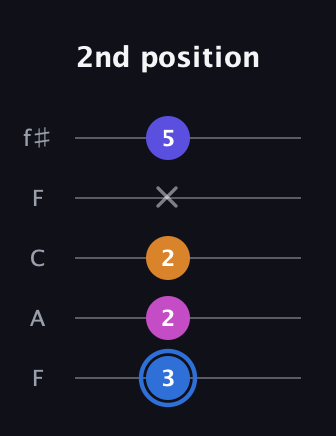 G♯ Diminished Flat 9th guitar tab — 2nd position (3 2 2 x 5) in Open D (f♯DF♯AD) · Capo 3
