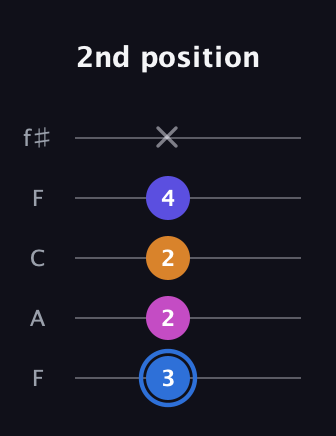 G♯ Diminished Flat 9th guitar tab — 2nd position (3 2 2 4 x) in Open D (f♯DF♯AD) · Capo 3