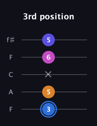 G♯ Diminished Flat 9th guitar tab — 3rd position (3 5 x 6 5) in Open D (f♯DF♯AD) · Capo 3