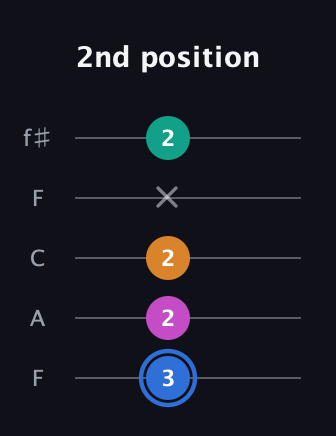G♯ Diminished Sharp 13th guitar tab — 2nd position (3 2 2 x 2) in Open D (f♯DF♯AD) · Capo 3