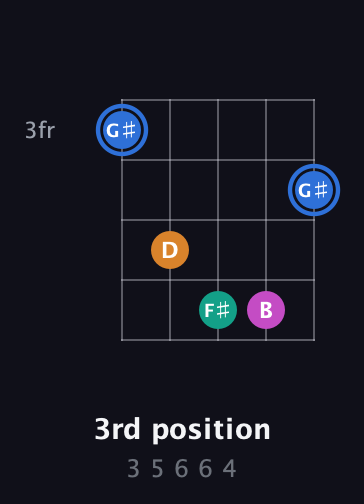 G♯ Diminished Sharp 13th guitar chord — 3rd position (3 5 6 6 4) fretboard diagram in Open D (f♯DF♯AD) · Capo 3