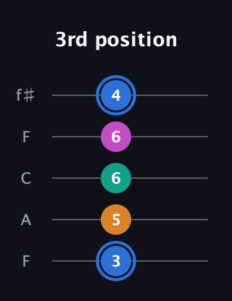 G♯ Diminished Sharp 13th guitar tab — 3rd position (3 5 6 6 4) in Open D (f♯DF♯AD) · Capo 3