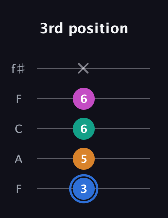 G♯ Diminished Sharp 13th guitar tab — 3rd position (3 5 6 6 x) in Open D (f♯DF♯AD) · Capo 3