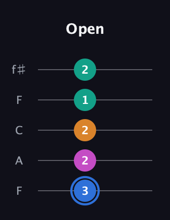 G♯ Diminished Sharp 13th guitar tab — Open (3 2 2 1 2) in Open D (f♯DF♯AD) · Capo 3