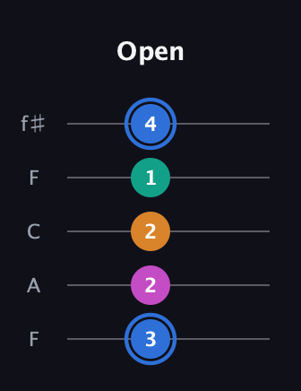 G♯ Diminished Sharp 13th guitar tab — Open (3 2 2 1 4) in Open D (f♯DF♯AD) · Capo 3