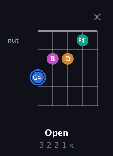 G♯ Diminished Sharp 13th guitar chord — Open (3 2 2 1 x) fretboard diagram in Open D (f♯DF♯AD) · Capo 3